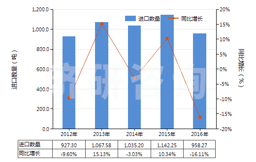 2012-2016年中國(guó)眼用化妝品(HS33042000)進(jìn)口量及增速統(tǒng)計(jì)